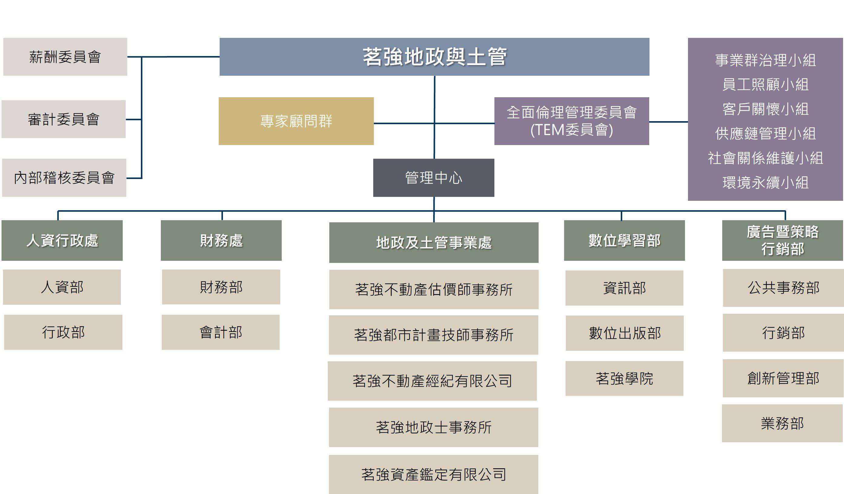 茗強組織架構